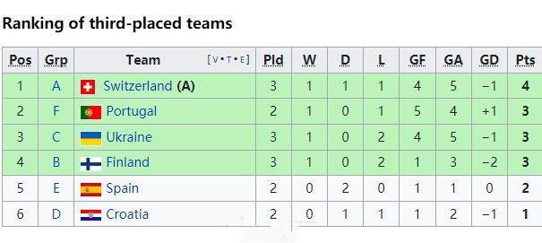 欧洲杯小组第三出线规则（欧洲杯小组第三名怎么出线）