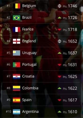 全世界足球排名前十位（全世界足球排名前十位球员2021）