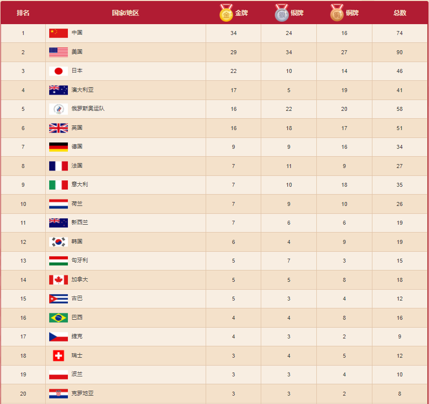 中国奥运金牌数（中国奥运金牌数预测）