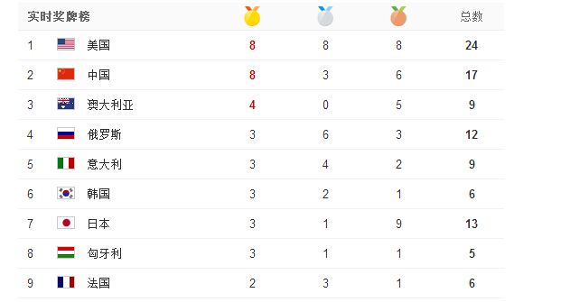 2016奥运金牌榜（2016奥运金牌榜排名榜）