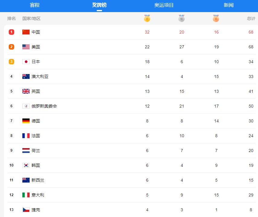历届奥运会奖牌榜排名（历届奥运会奖牌榜排名前十）