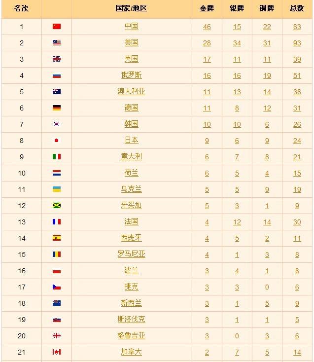 历届奥运会奖牌榜排名（历届奥运会奖牌榜排名第一）