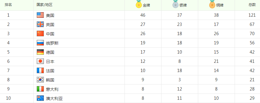 2016奥运会金牌（2016奥运会金牌总数排名）
