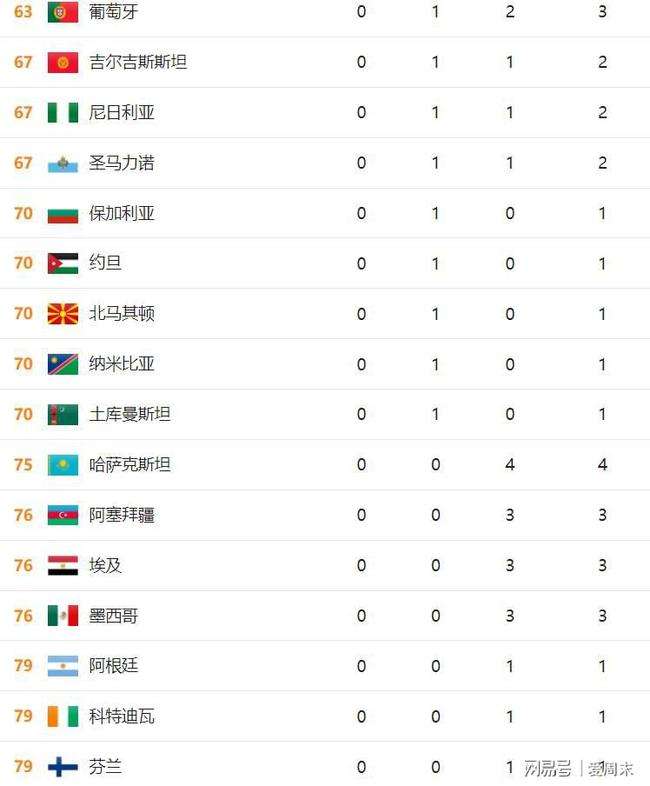 2012奥运会奖牌榜（2012奥运会奖牌榜最新）