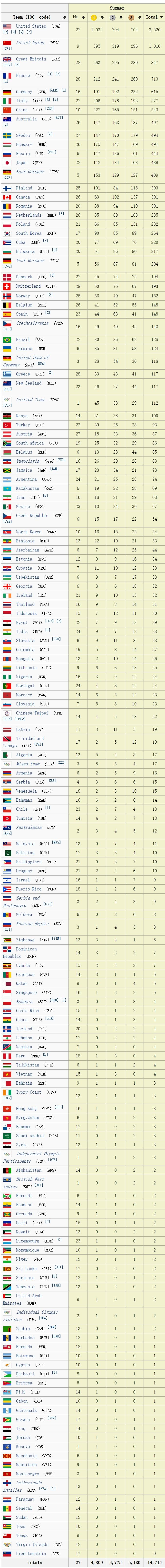 2016年奥运会奖牌榜（2016年奥运会奖牌榜排名表）