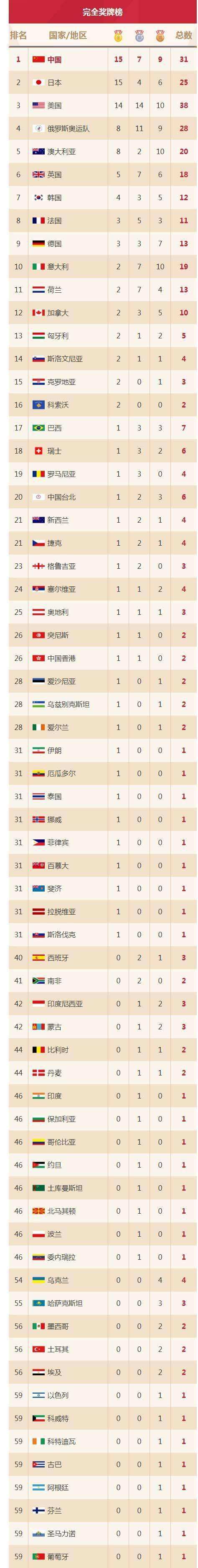 2016年奥运会奖牌榜（2016年奥运会奖牌榜排名表）