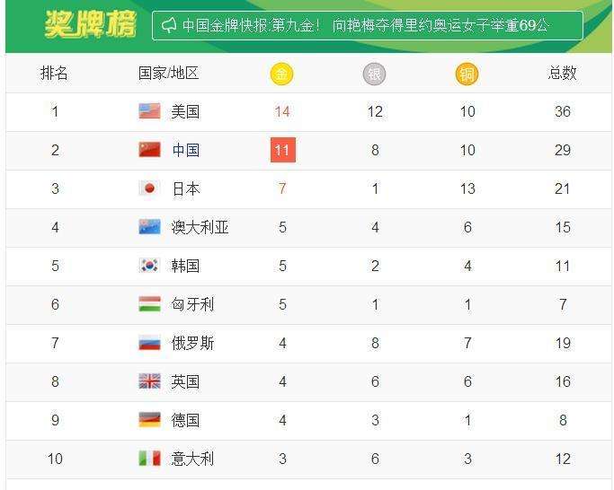 2016年奥运会奖牌榜（2016年奥运会奖牌榜排名第一）